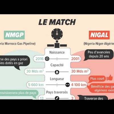 Ce qui risque d’arriver à l’Algérie si elle perd la bataille des gazoducs face au Maroc cover