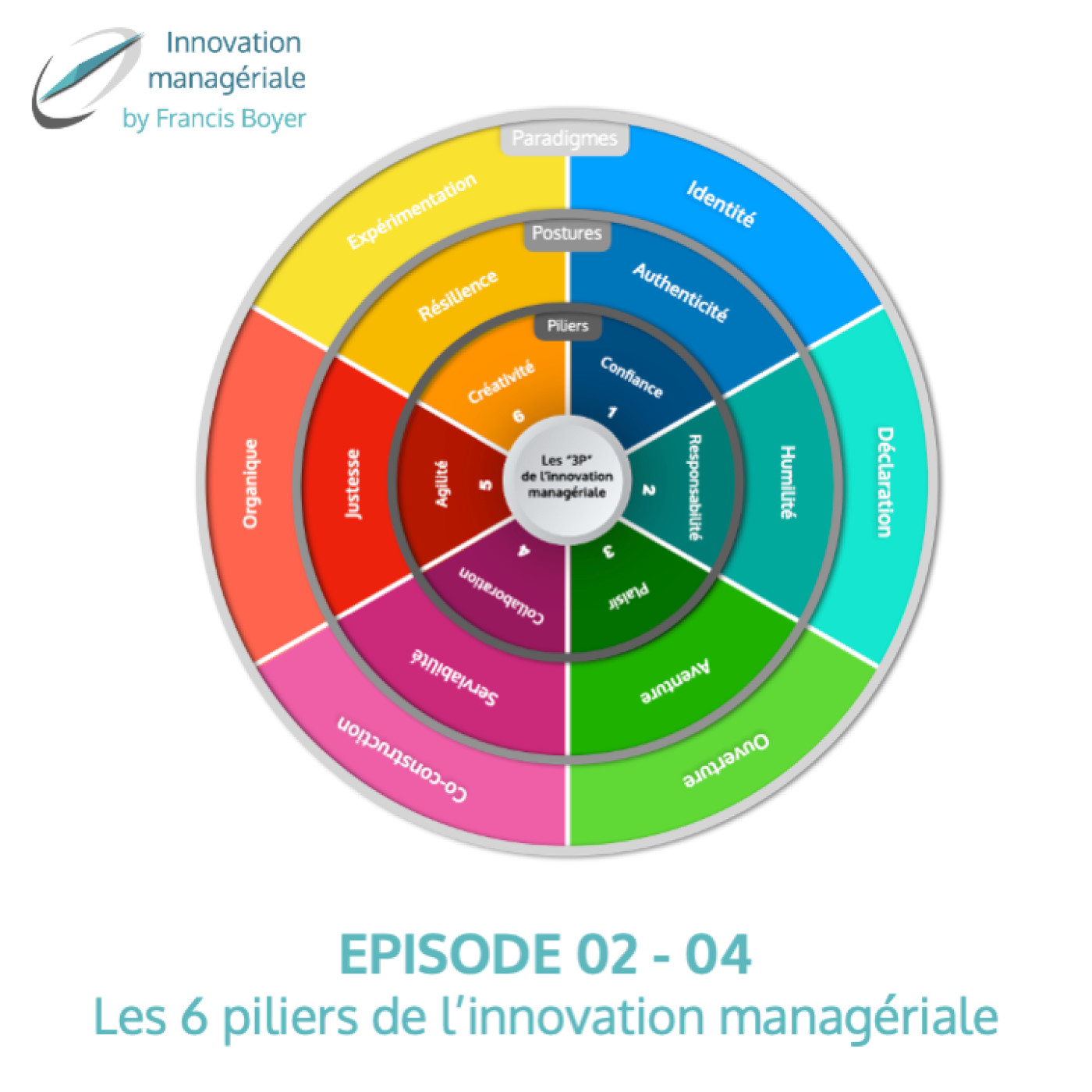 Introduction : E02/04 Les 6 piliers de l'innovation managériale
