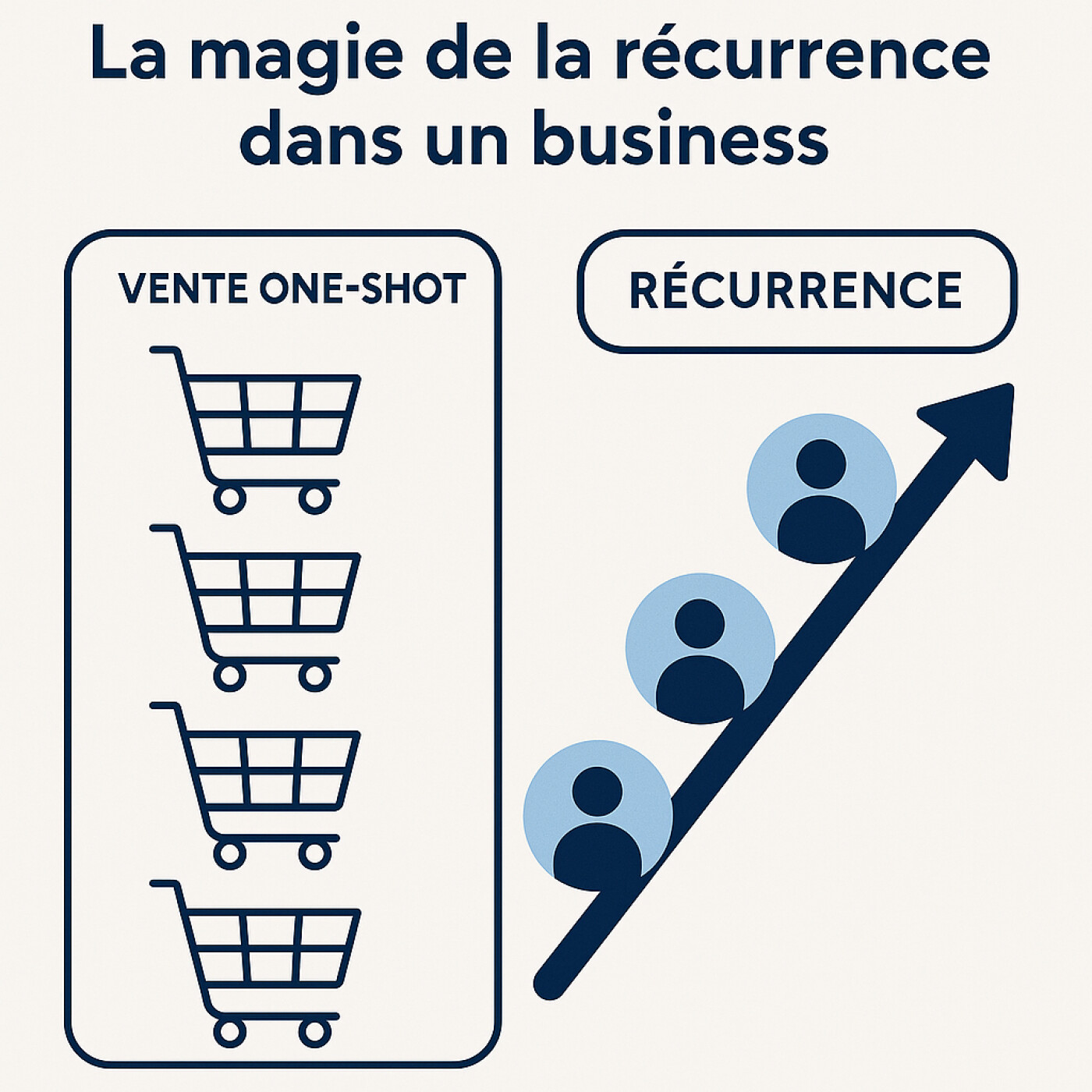La Magie de la Récurrence : Le Secret d’une Entreprise Sereine (avec Rivalis)