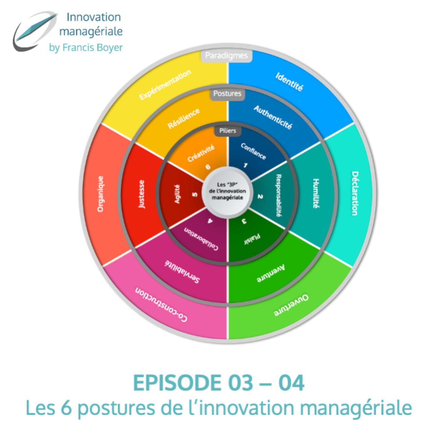Introduction : E03/04 Les 6 postures de l'innovation managériale