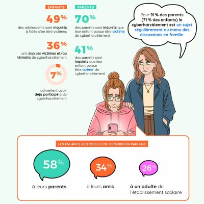 ADDICTION AUX ÉCRANS, CYBER HARCÈLEMENT, CONTENUS CHOQUANTS : ce que pensent les ADOS et leurs PARENTS cover